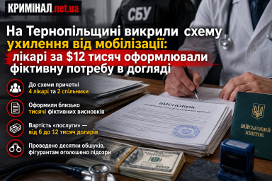 На Тернопільщині викрили схему ухилення від мобілізації: лікарі за $12 тисяч оформлювали фіктивну потребу в догляді На Тернопільщині викрили схему ухилення від мобілізації: лікарі за $12 тисяч оформлювали фіктивну потребу в догляді
