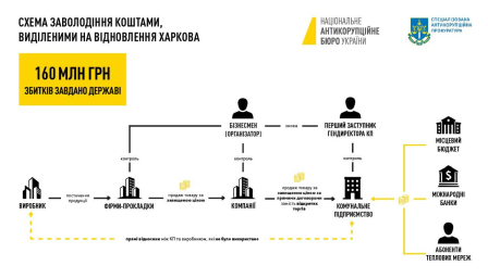 Харківська корупційна схема: НАБУ та САП розкрили заволодіння 160 млн грн на відновлення міста