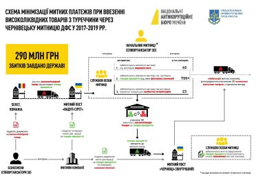 Розкриття Масштабної Митницької Шахрайської Схеми в Чернівцях