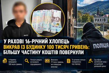 У Рахові 16-річний хлопець викрав із будинку 100 тисяч гривень: більшу частину коштів повернули У Рахові 16-річний хлопець викрав із будинку 100 тисяч гривень: більшу частину коштів повернули
