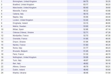 Украинские города попали в криминальный топ Европы