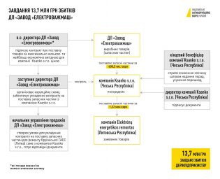 ​НАБУ завершило расследование очередной коррупционной схемы на ГП «Завод «Электротяжмаш»