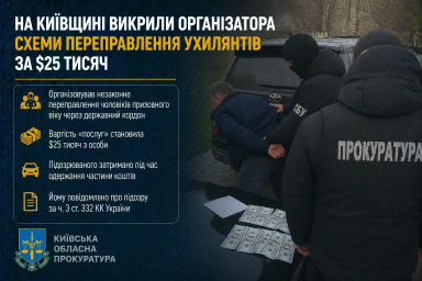 На Київщині викрили організатора схеми переправлення ухилянтів за $25 тисяч На Київщині викрили організатора схеми переправлення ухилянтів за $25 тисяч